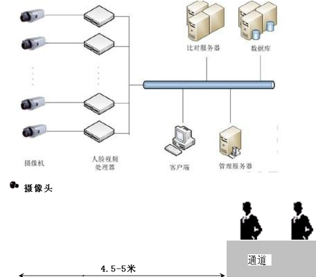 身份驗(yàn)證系列、人臉識(shí)別、人臉對(duì)比、VIP客戶識(shí)別系統(tǒng)